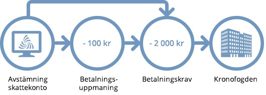 Bilden visar att Skatteverket gör en avstämning av skattekontot och skickar en betalningsuppmaning om underskottet är 100 kronor eller mer och ett betalningskrav om det är 2000 kronor eller mer. Ett obetalt krav kan leda till överlämning av skulden till Kronofogden.